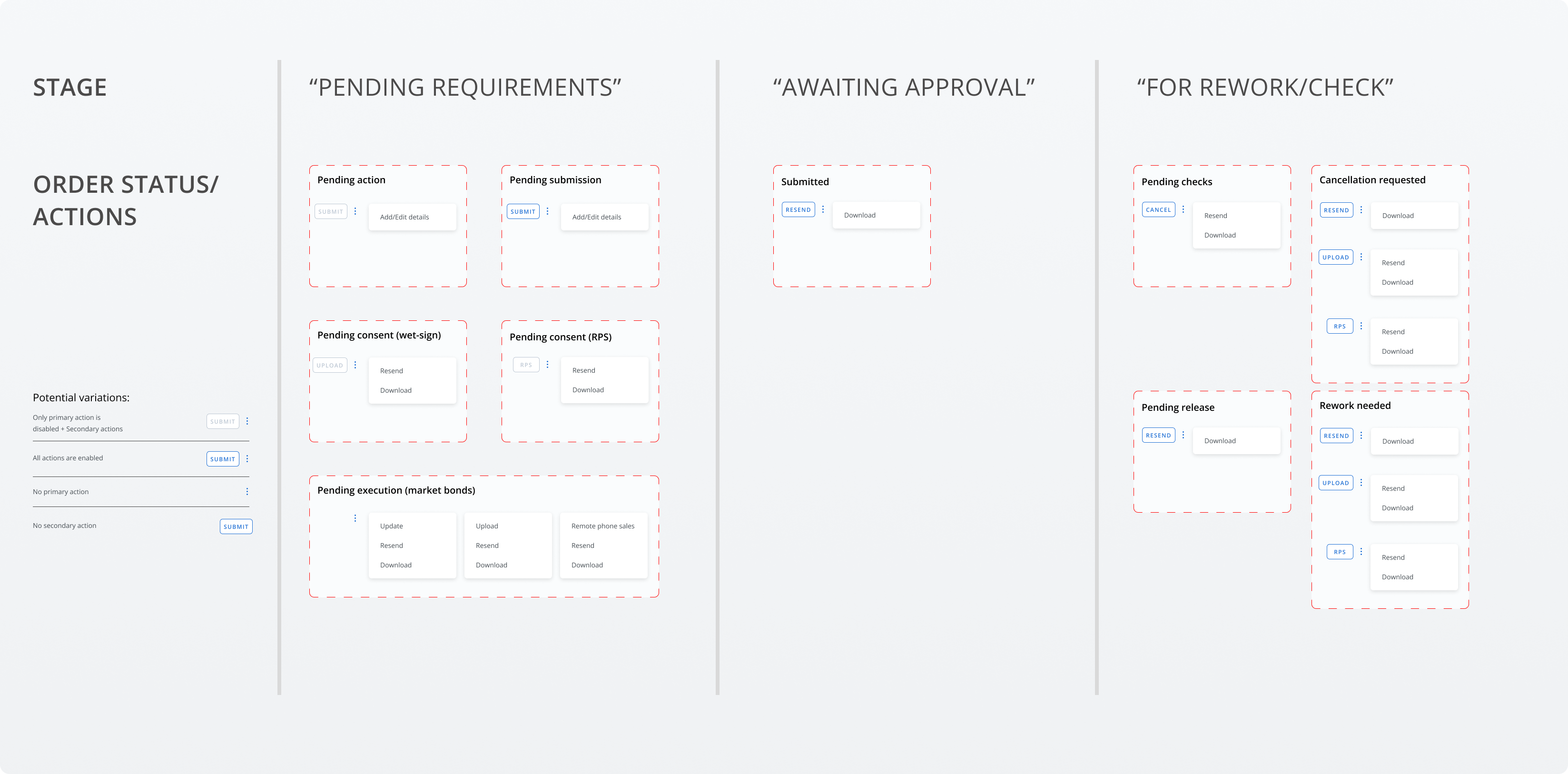 Action hierarchy mapping — primary, secondary and utility action logic across lifecycle states