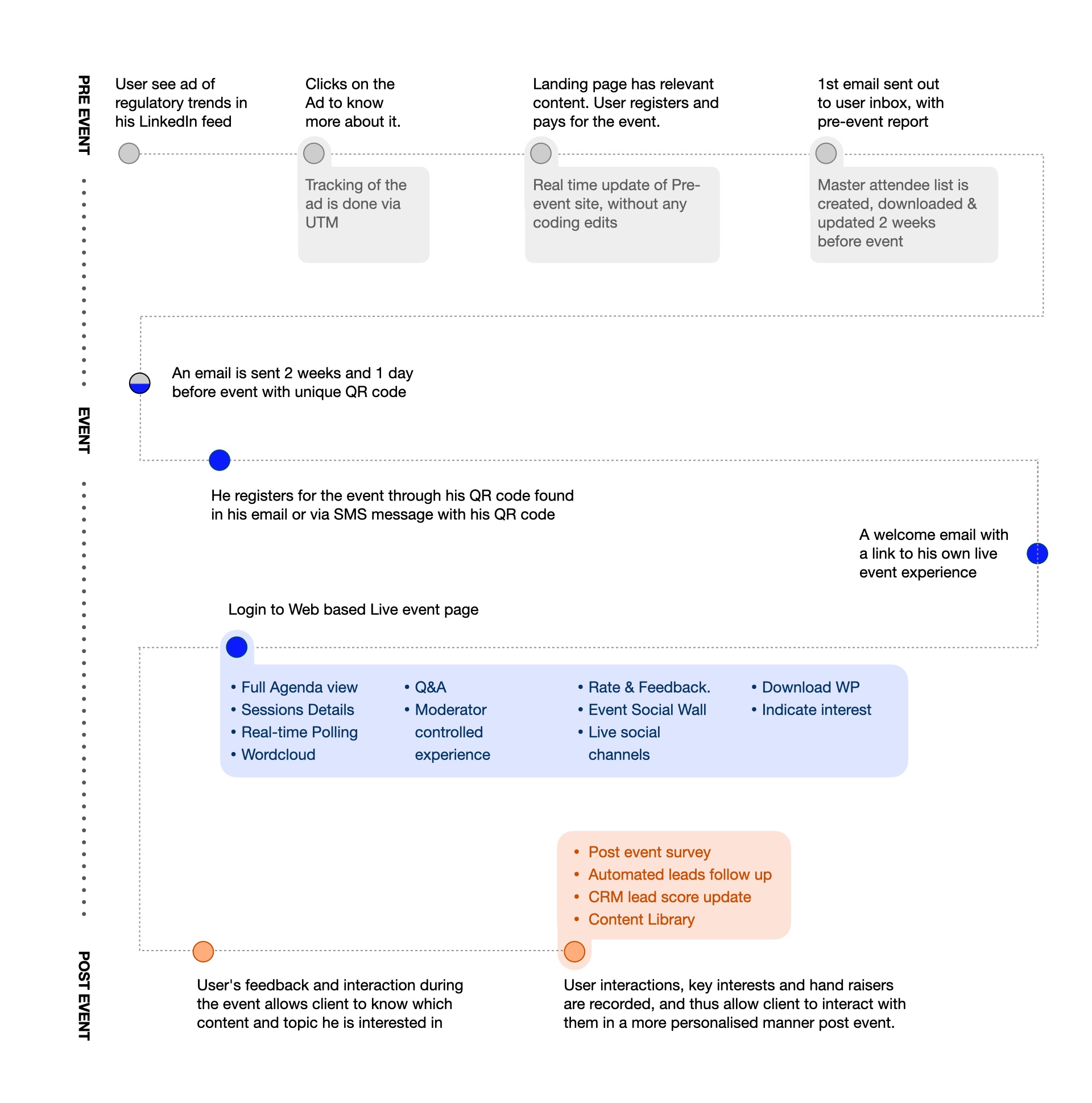 Front end experience to backstage service operation